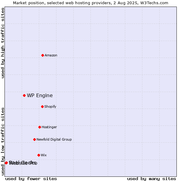 Market position of WP Engine vs. Real Geeks vs. Website Pro