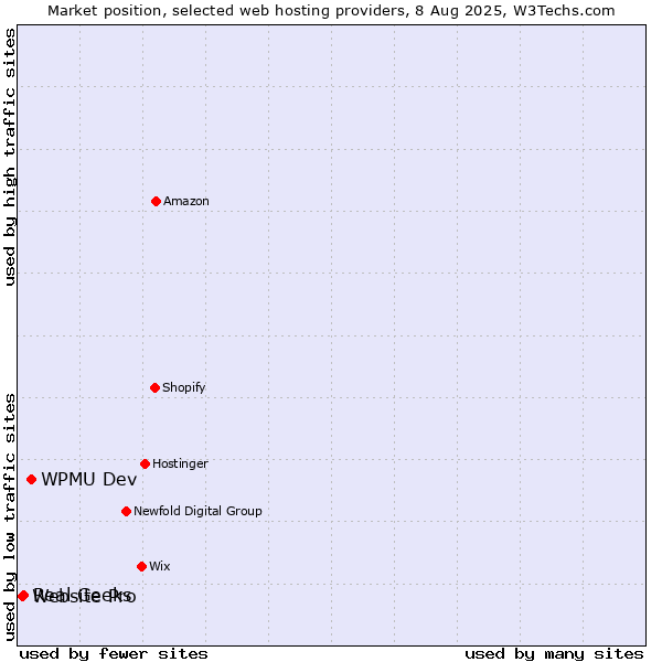 Market position of WPMU Dev vs. Real Geeks vs. Website Pro