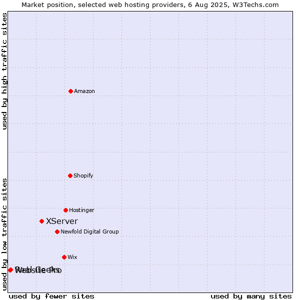 Market position of XServer vs. Real Geeks vs. Website Pro