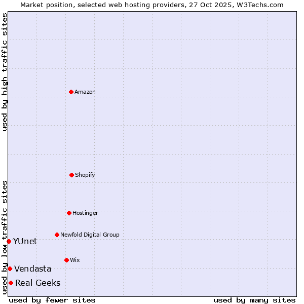 Market position of Real Geeks vs. Vendasta vs. YUnet