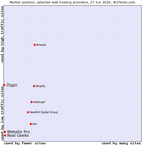Market position of Real Geeks vs. Website Pro vs. Ziggo
