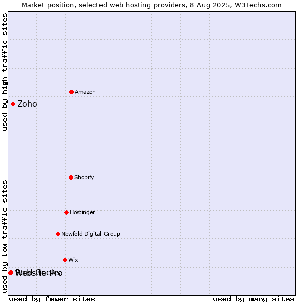 Market position of Zoho vs. Real Geeks vs. Website Pro