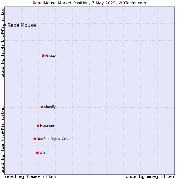 Market position of RebelMouse