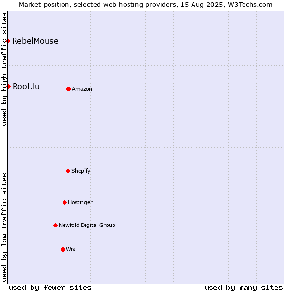 Market position of Root.lu vs. RebelMouse