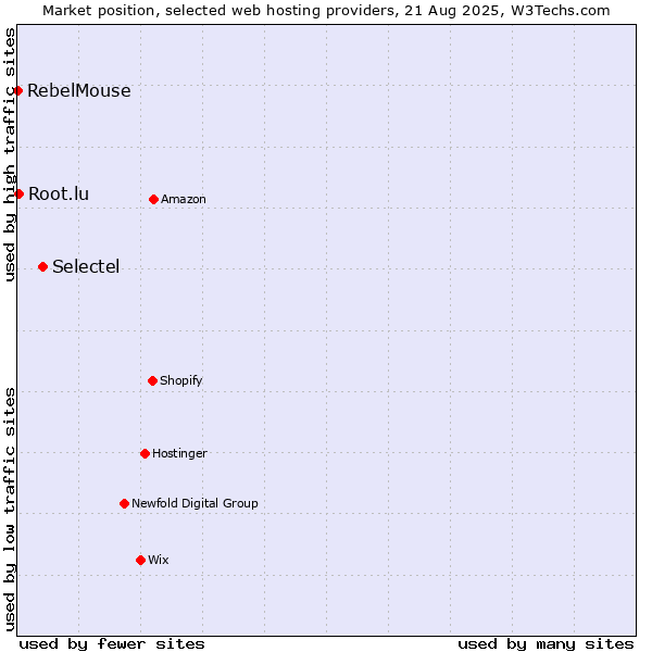 Market position of Selectel vs. Root.lu vs. RebelMouse