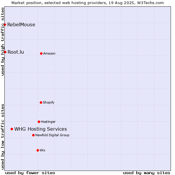 Market position of WHG Hosting Services vs. Root.lu vs. RebelMouse