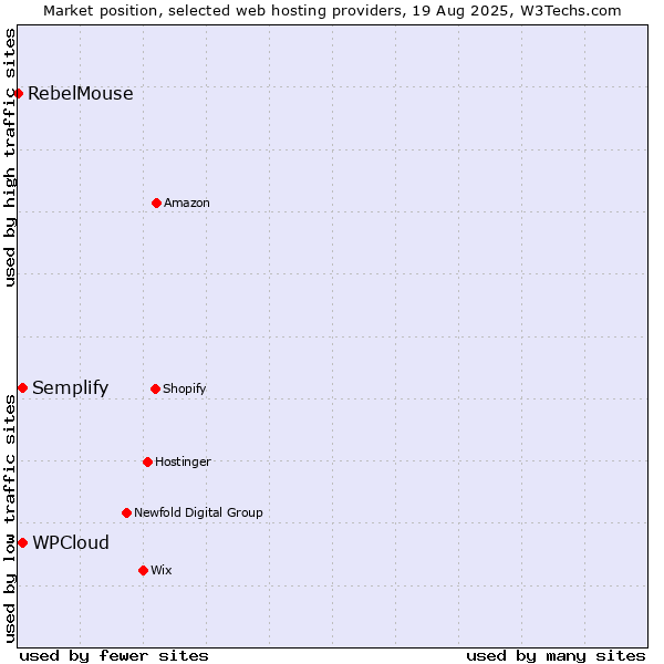 Market position of Semplify vs. WPCloud vs. RebelMouse
