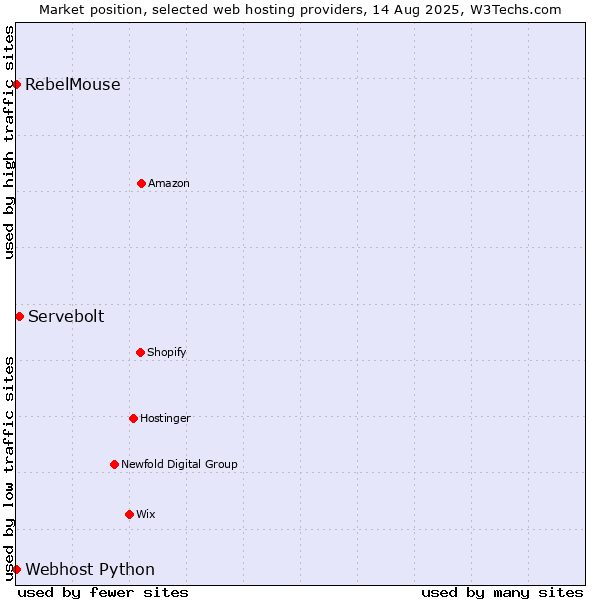 Market position of Servebolt vs. RebelMouse vs. Webhost Python