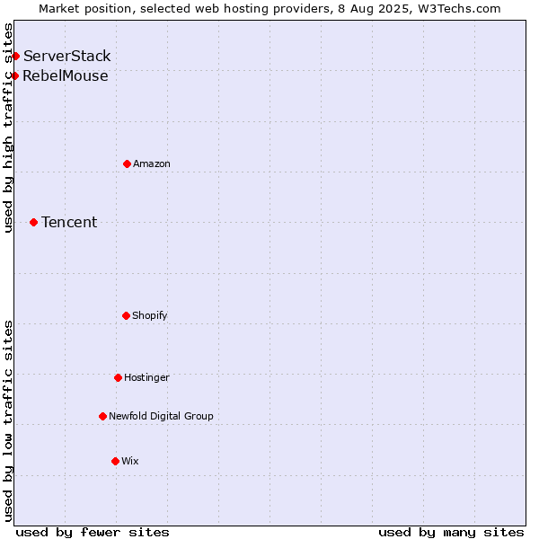 Market position of Tencent vs. ServerStack vs. RebelMouse