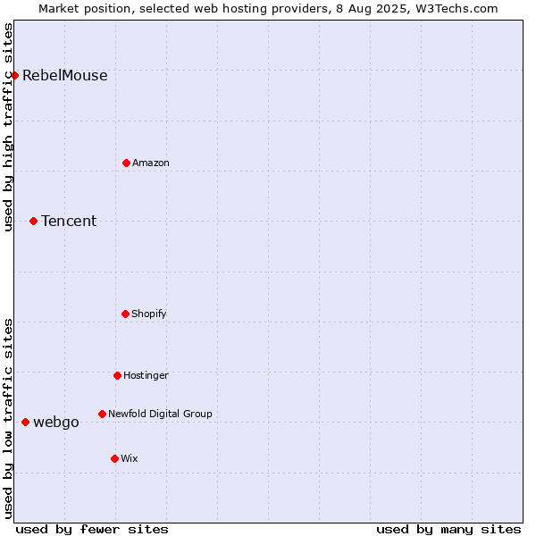 Market position of Tencent vs. webgo vs. RebelMouse