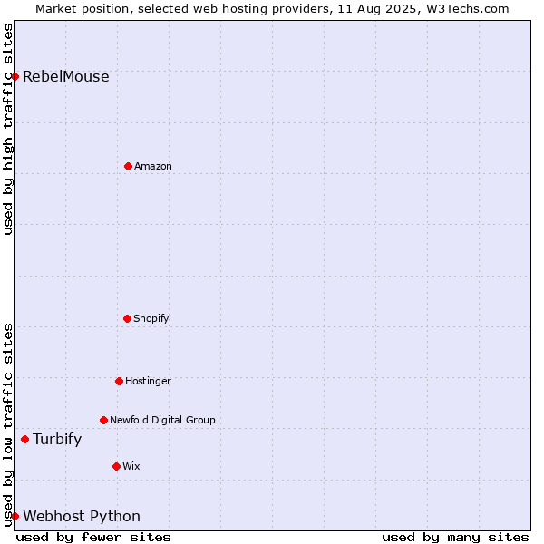 Market position of Turbify vs. RebelMouse vs. Webhost Python