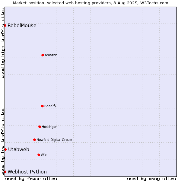 Market position of Utabweb vs. RebelMouse vs. Webhost Python