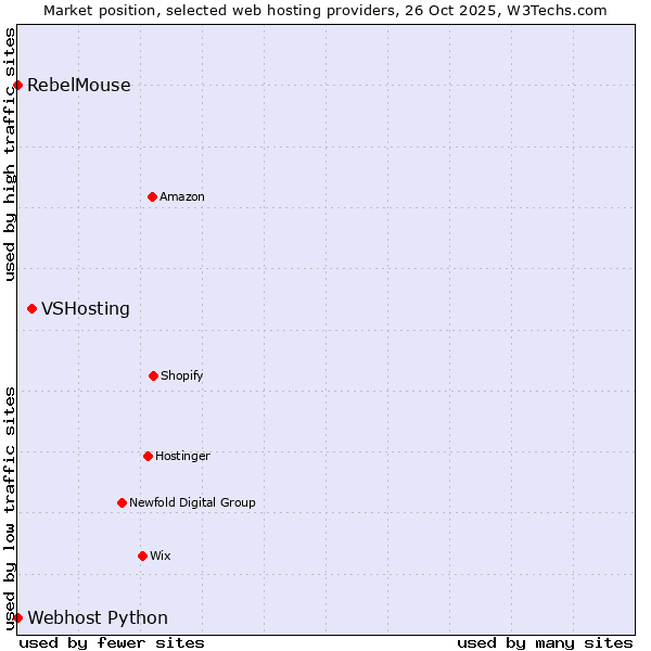 Market position of VSHosting vs. RebelMouse vs. Webhost Python