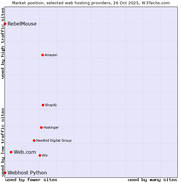 Market position of Web.com vs. RebelMouse vs. Webhost Python