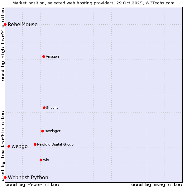 Market position of webgo vs. RebelMouse vs. Webhost Python
