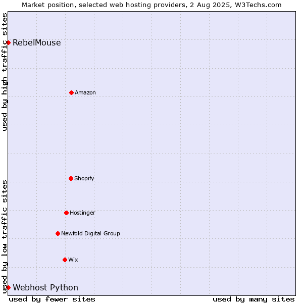 Market position of RebelMouse vs. Webhost Python