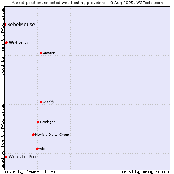 Market position of Webzilla vs. Website Pro vs. RebelMouse