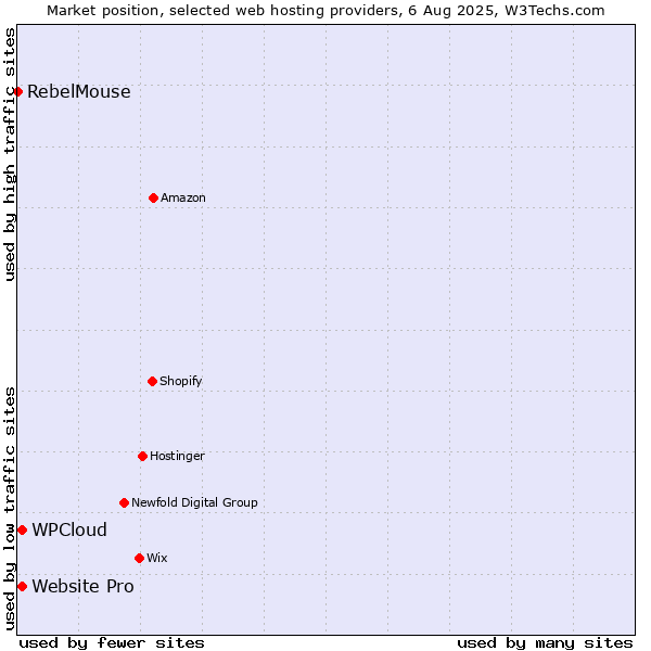 Market position of Website Pro vs. WPCloud vs. RebelMouse