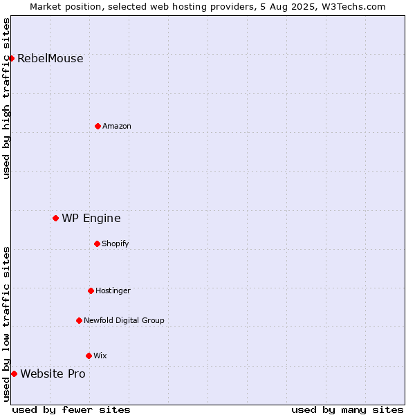 Market position of WP Engine vs. Website Pro vs. RebelMouse