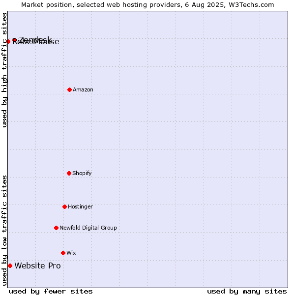 Market position of Zendesk vs. Website Pro vs. RebelMouse