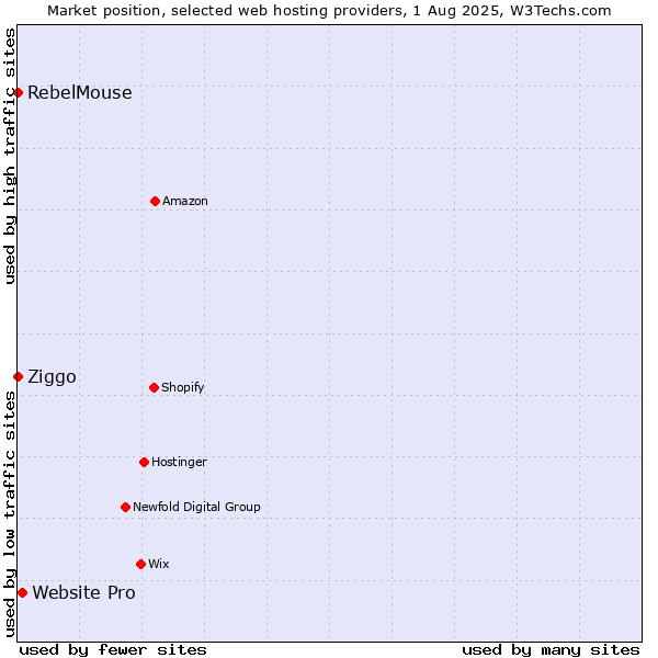Market position of Website Pro vs. Ziggo vs. RebelMouse