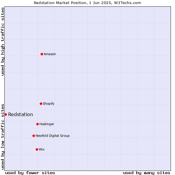 Market position of Redstation