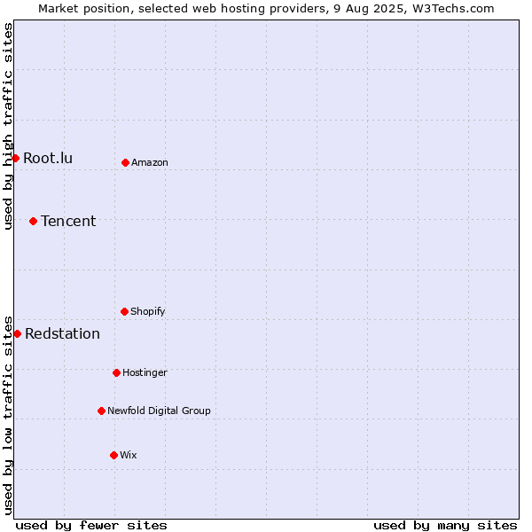 Market position of Tencent vs. Redstation vs. Root.lu