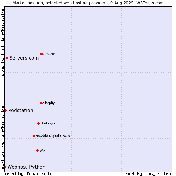 Market position of Servers.com vs. Redstation vs. Webhost Python