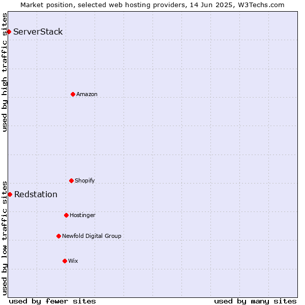 Market position of Redstation vs. ServerStack