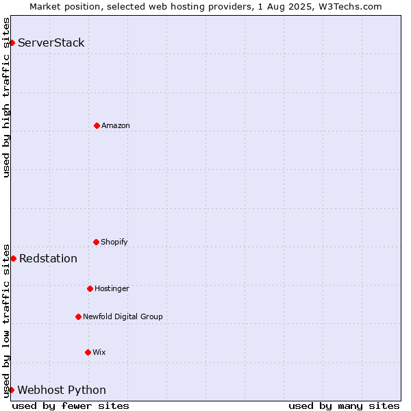 Market position of Redstation vs. ServerStack vs. Webhost Python