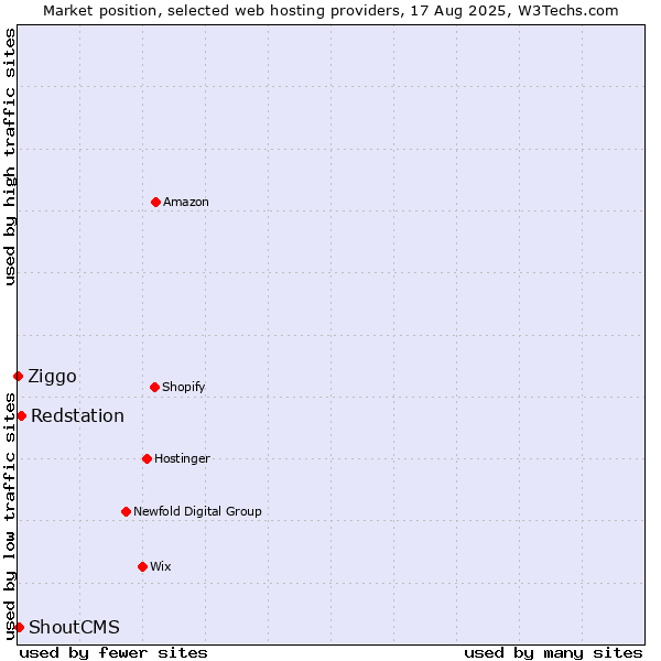 Market position of Redstation vs. ShoutCMS vs. Ziggo