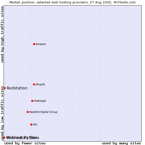 Market position of Redstation vs. Webmotors Sites vs. Webhost Python