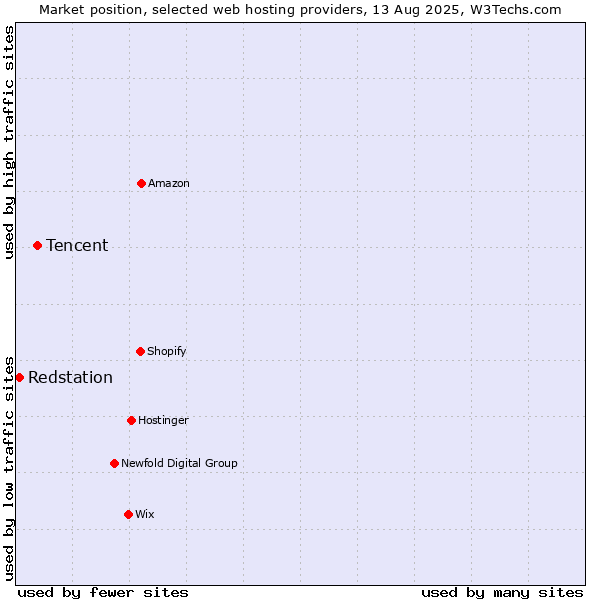 Market position of Tencent vs. Redstation