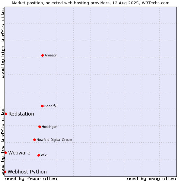 Market position of Redstation vs. Webware vs. Webhost Python