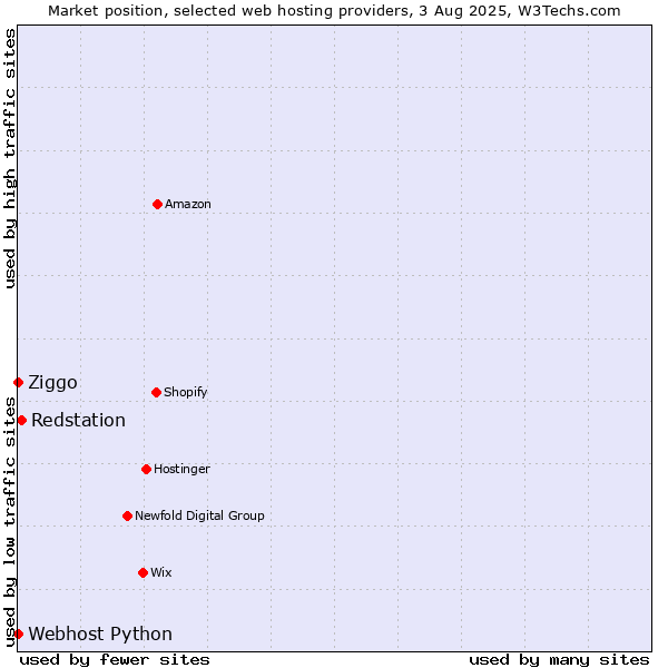Market position of Redstation vs. Ziggo vs. Webhost Python