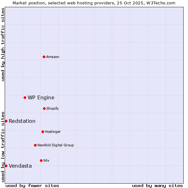 Market position of WP Engine vs. Vendasta vs. Redstation