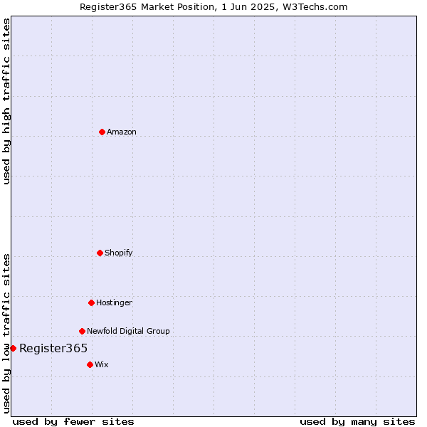 Market position of Register365