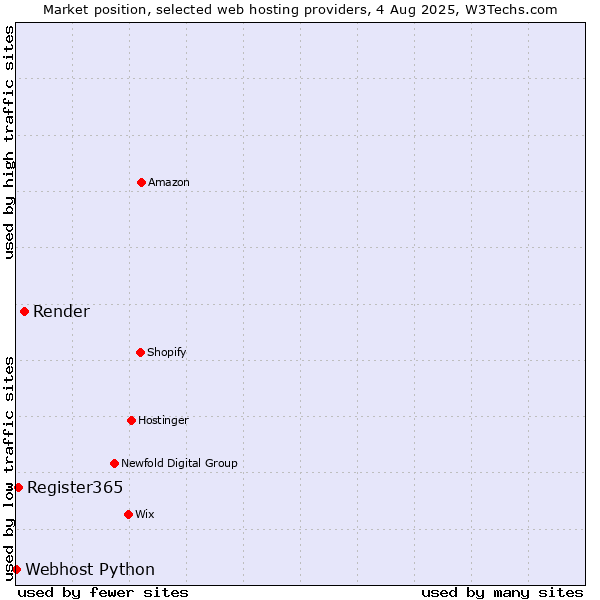 Market position of Render vs. Register365 vs. Webhost Python