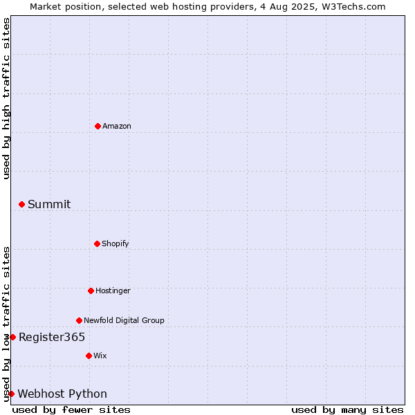 Market position of Summit vs. Register365 vs. Webhost Python