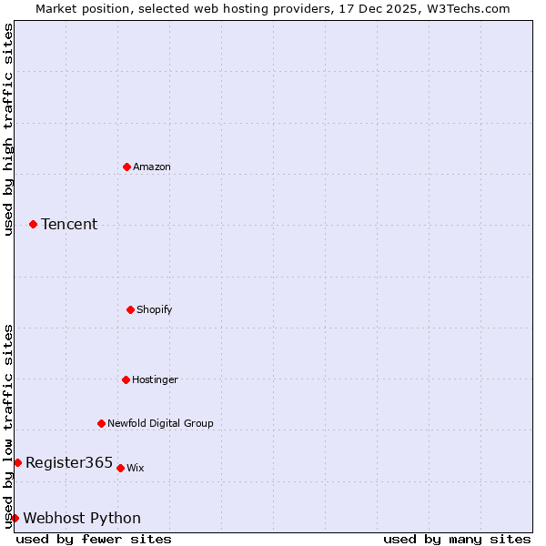 Market position of Tencent vs. Register365 vs. Webhost Python