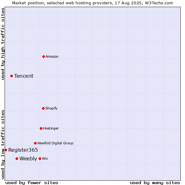 Market position of Weebly vs. Tencent vs. Register365