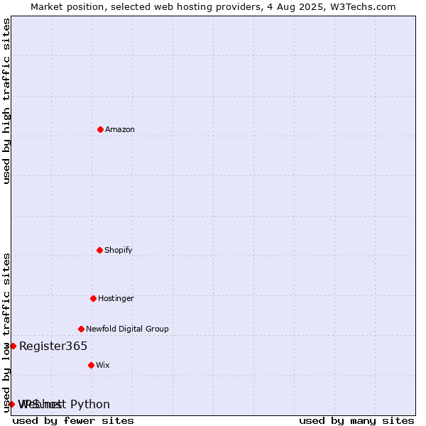 Market position of Register365 vs. Webhost Python vs. VPS.net