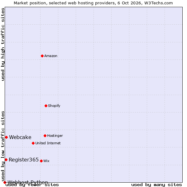 Market position of Webcake vs. Register365 vs. Webhost Python