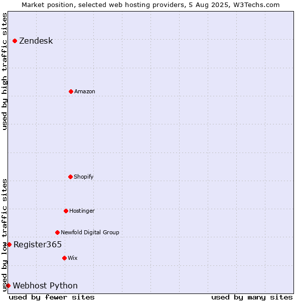 Market position of Zendesk vs. Register365 vs. Webhost Python