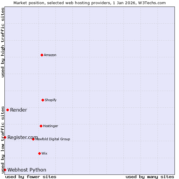 Market position of Render vs. Register.com vs. Webhost Python