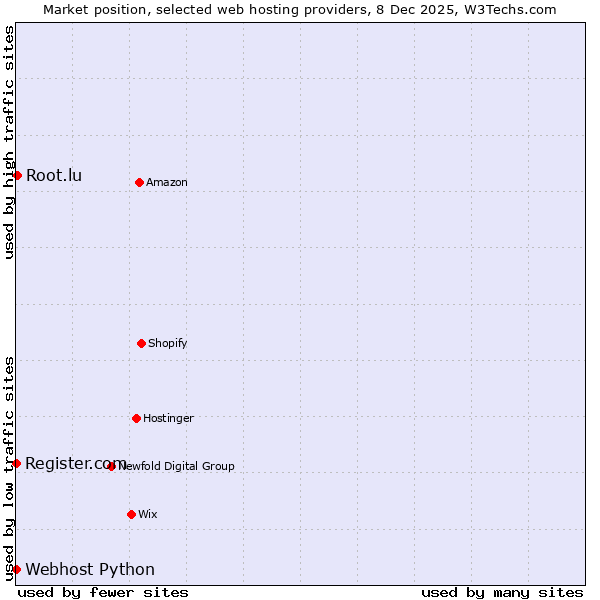 Market position of Root.lu vs. Register.com vs. Webhost Python