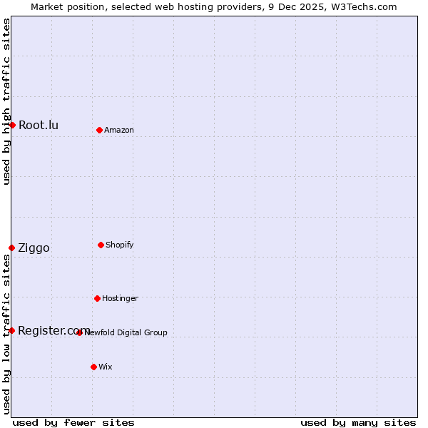 Market position of Root.lu vs. Ziggo vs. Register.com