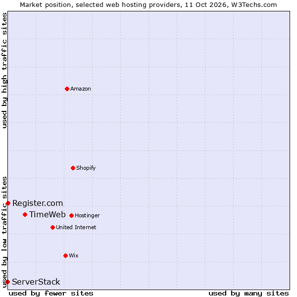 Market position of TimeWeb vs. Register.com vs. ServerStack