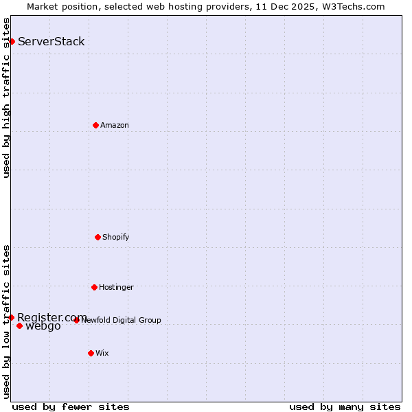 Market position of webgo vs. ServerStack vs. Register.com