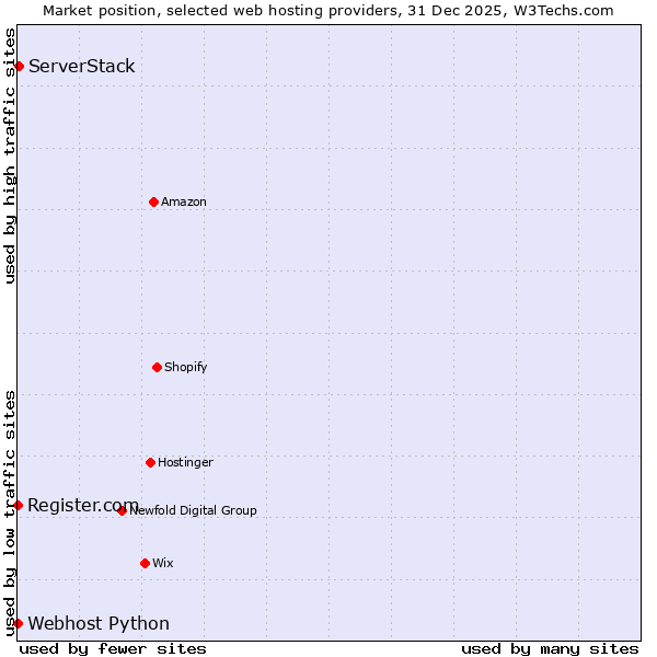Market position of ServerStack vs. Register.com vs. Webhost Python